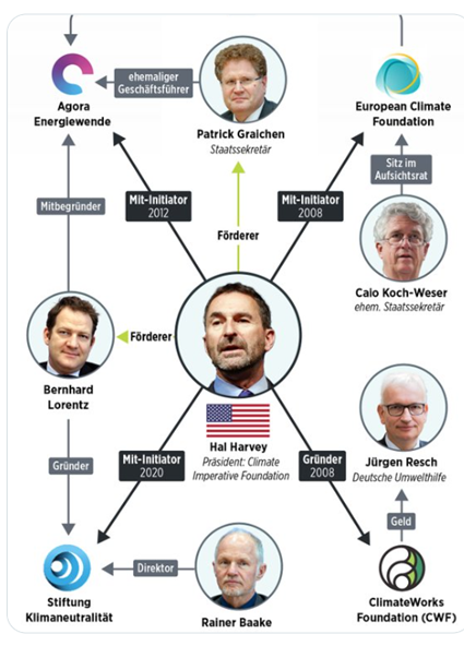 Die Geldgeber der Klimapolitik aus der USA. Natürlich völlig uneigennützig !.png